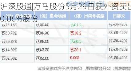 沪深股通|万马股份5月29日获外资卖出0.06%股份