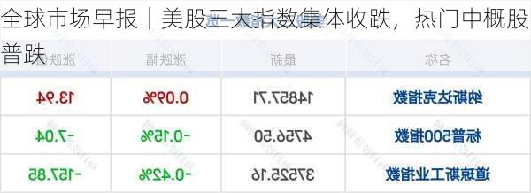 全球市场早报｜美股三大指数集体收跌，热门中概股普跌