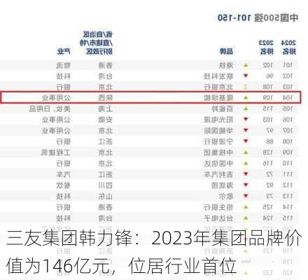 三友集团韩力锋：2023年集团品牌价值为146亿元，位居行业首位