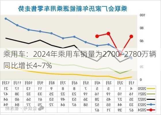 乘用车：2024年乘用车销量为2700~2780万辆 同比增长4~7%