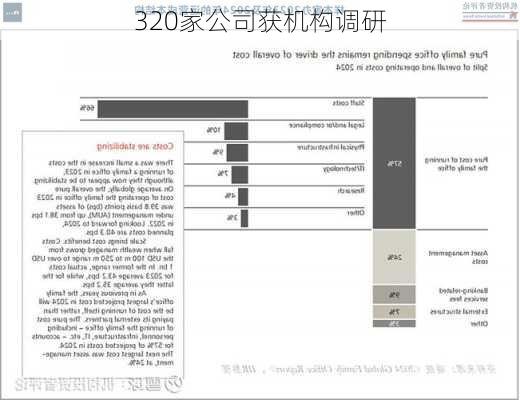 320家公司获机构调研