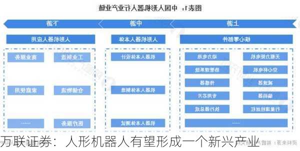 万联证券：人形机器人有望形成一个新兴产业