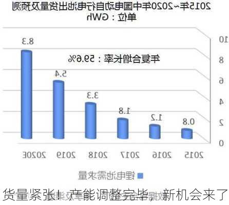 货量紧张！产能调整完毕，新机会来了