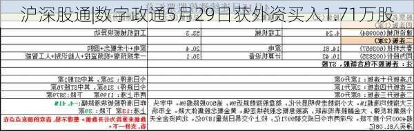 沪深股通|数字政通5月29日获外资买入1.71万股