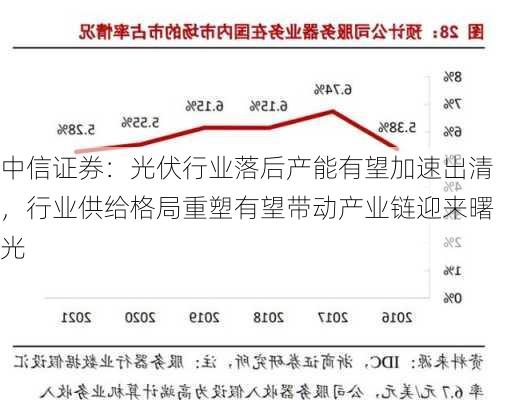 中信证券：光伏行业落后产能有望加速出清，行业供给格局重塑有望带动产业链迎来曙光