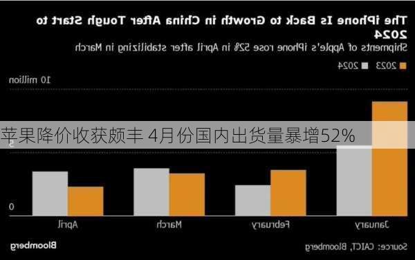 苹果降价收获颇丰 4月份国内出货量暴增52%