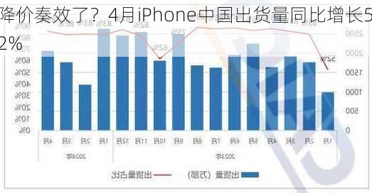 降价奏效了？4月iPhone中国出货量同比增长52%