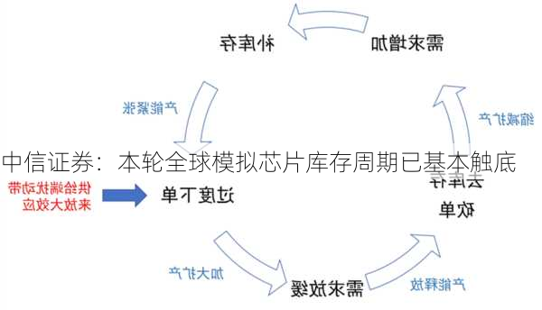 中信证券：本轮全球模拟芯片库存周期已基本触底