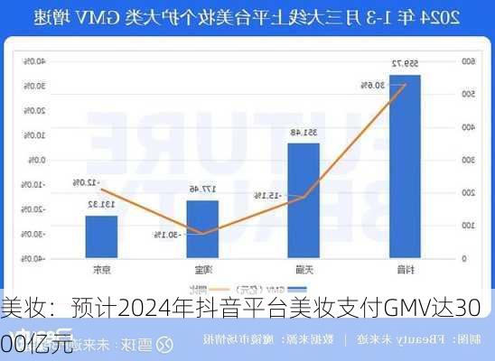 美妆：预计2024年抖音平台美妆支付GMV达3000亿元