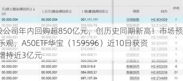 A股公司年内回购超850亿元，创历史同期新高！市场预期乐观，A50ETF华宝（159596）近10日获资金增持近3亿元