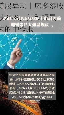 美股异动丨房多多收跌25%，为跌幅最大的中概股