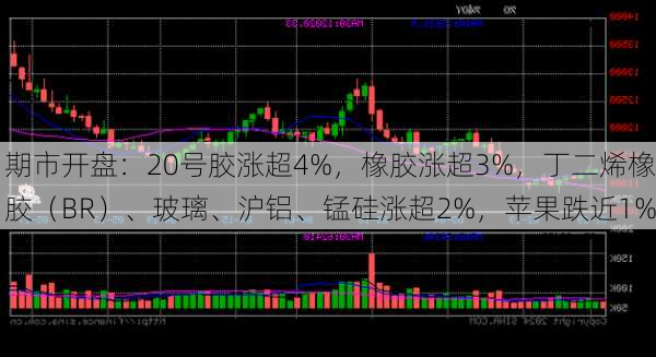 期市开盘：20号胶涨超4%，橡胶涨超3%，丁二烯橡胶（BR）、玻璃、沪铝、锰硅涨超2%，苹果跌近1%