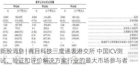 新股消息 | 赛目科技三度递表港交所 中国ICV测试、验证和评价解决方案行业的最大市场参与者