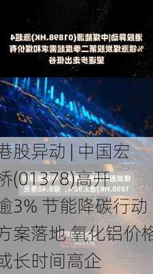 港股异动 | 中国宏桥(01378)高开逾3% 节能降碳行动方案落地 氧化铝价格或长时间高企