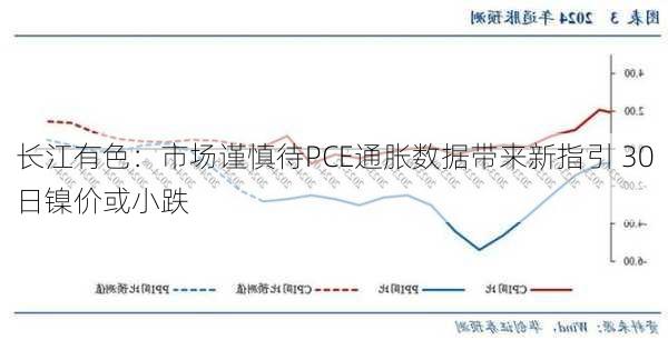 长江有色：市场谨慎待PCE通胀数据带来新指引 30日镍价或小跌