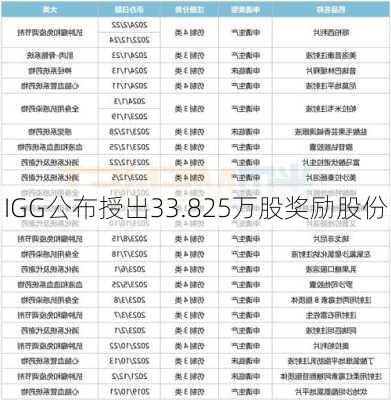 IGG公布授出33.825万股奖励股份