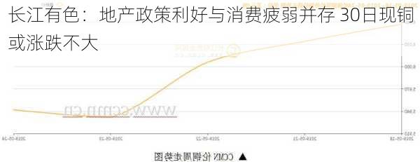 长江有色：地产政策利好与消费疲弱并存 30日现铜或涨跌不大