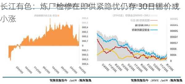 长江有色：炼厂检修在即供紧隐忧仍存 30日锡价或小涨