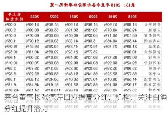 茅台董事长张德芹回应提高分红，机构：关注白酒分红提升潜力