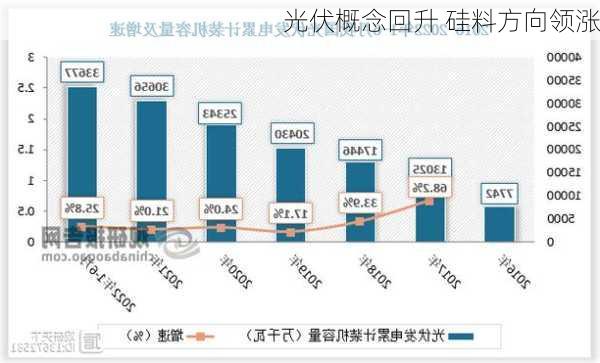 光伏概念回升 硅料方向领涨