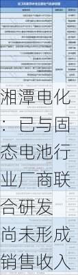 湘潭电化：已与固态电池行业厂商联合研发 尚未形成销售收入