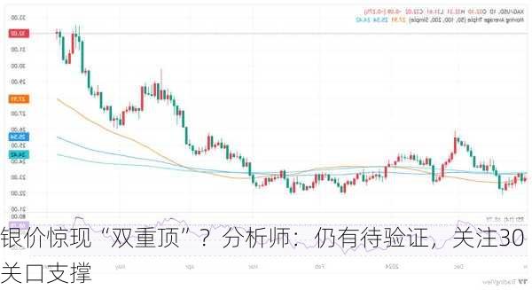 银价惊现“双重顶”？分析师：仍有待验证，关注30关口支撑