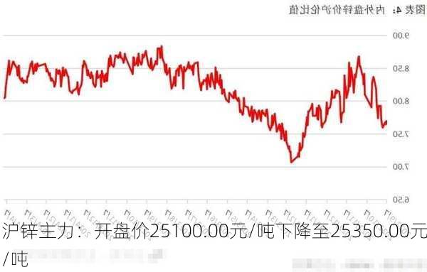 沪锌主力：开盘价25100.00元/吨下降至25350.00元/吨