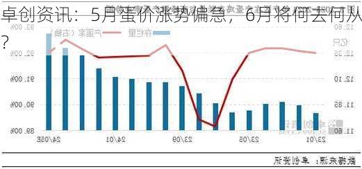 卓创资讯：5月蛋价涨势偏急，6月将何去何从？