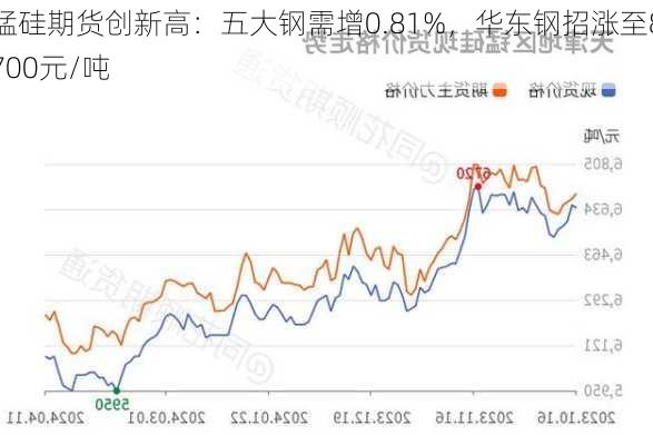 锰硅期货创新高：五大钢需增0.81%，华东钢招涨至8700元/吨