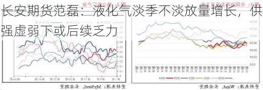 长安期货范磊：液化气淡季不淡放量增长，供强虚弱下或后续乏力