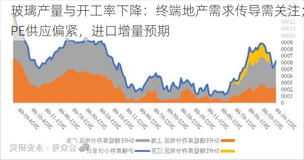 玻璃产量与开工率下降：终端地产需求传导需关注；PE供应偏紧，进口增量预期