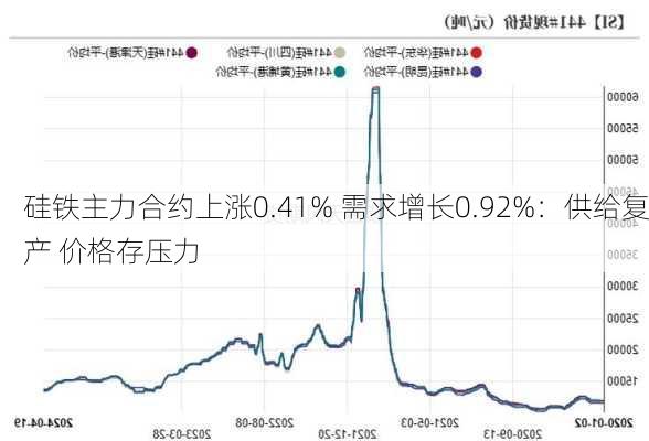 硅铁主力合约上涨0.41% 需求增长0.92%：供给复产 价格存压力