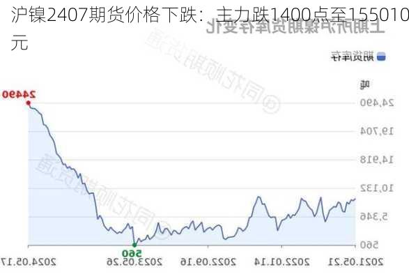 沪镍2407期货价格下跌：主力跌1400点至155010元