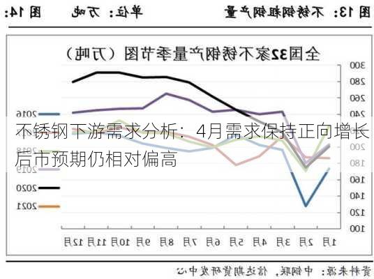 不锈钢下游需求分析：4月需求保持正向增长 后市预期仍相对偏高