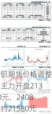 沪铝期货价格调整：主力开盘21350元，2408合约21580元