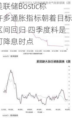 美联储Bostic称许多通胀指标朝着目标区间回归 四季度料是可降息时点