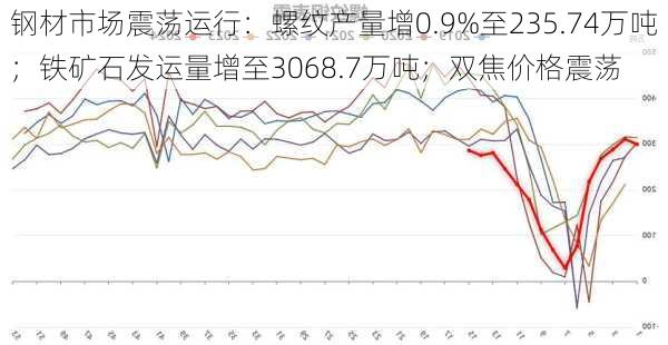 钢材市场震荡运行：螺纹产量增0.9%至235.74万吨；铁矿石发运量增至3068.7万吨；双焦价格震荡