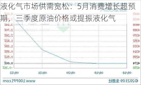 液化气市场供需宽松：5月消费增长超预期，三季度原油价格或提振液化气