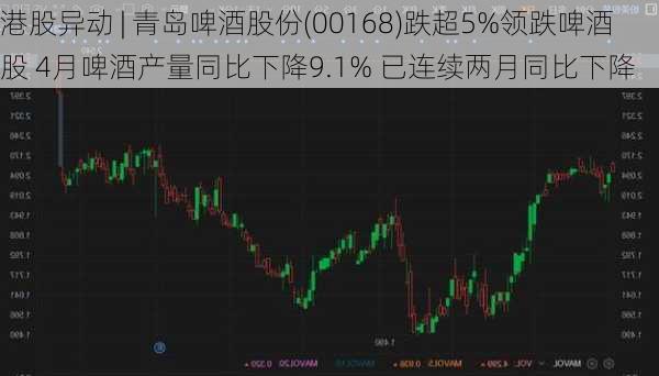 港股异动 | 青岛啤酒股份(00168)跌超5%领跌啤酒股 4月啤酒产量同比下降9.1% 已连续两月同比下降