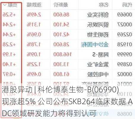 港股异动 | 科伦博泰生物-B(06990)现涨超5% 公司公布SKB264临床数据 ADC领域研发能力将得到认可