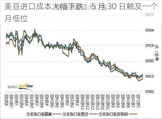 美豆进口成本大幅下跌：5 月 30 日触及一个月低位