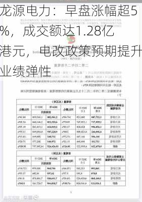 龙源电力：早盘涨幅超5%，成交额达1.28亿港元，电改政策预期提升业绩弹性