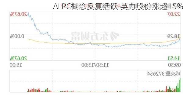 AI PC概念反复活跃 英力股份涨超15%