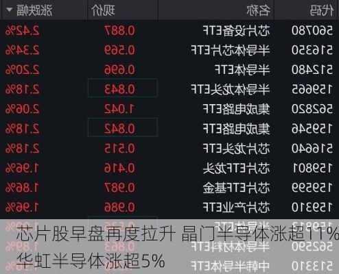 芯片股早盘再度拉升 晶门半导体涨超11%华虹半导体涨超5%