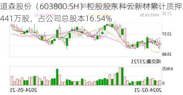 道森股份（603800.SH）控股股东科云新材累计质押3441万股，占公司总股本16.54%