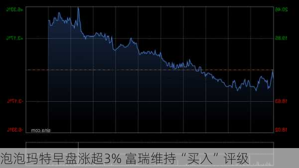 泡泡玛特早盘涨超3% 富瑞维持“买入”评级