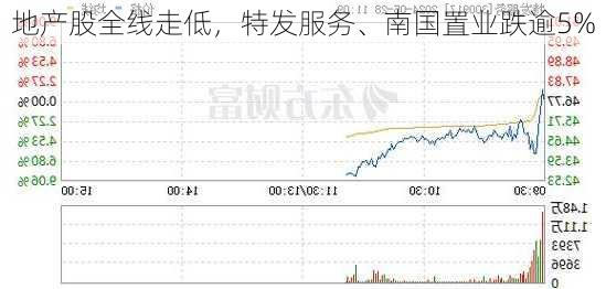 地产股全线走低，特发服务、南国置业跌逾5%