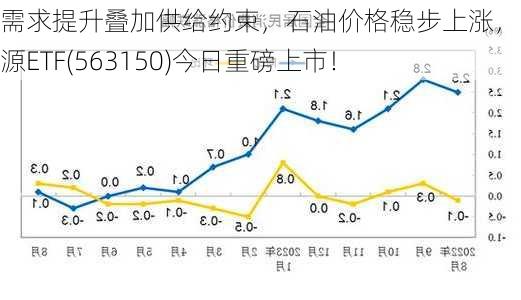 需求提升叠加供给约束，石油价格稳步上涨，油气资源ETF(563150)今日重磅上市！