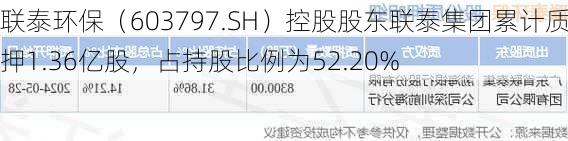 联泰环保（603797.SH）控股股东联泰集团累计质押1.36亿股，占持股比例为52.20%