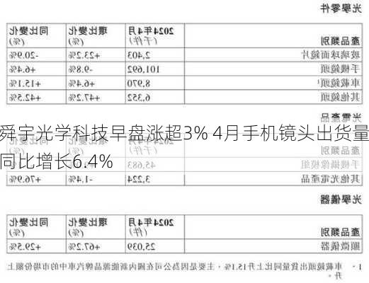 舜宇光学科技早盘涨超3% 4月手机镜头出货量同比增长6.4%